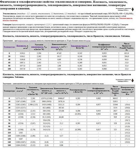 Влияние свойств этиленгликоля на смешивание