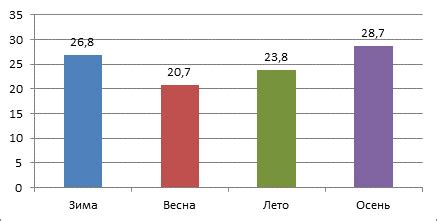 Влияние сезонных факторов на рекомендуемую розничную цену