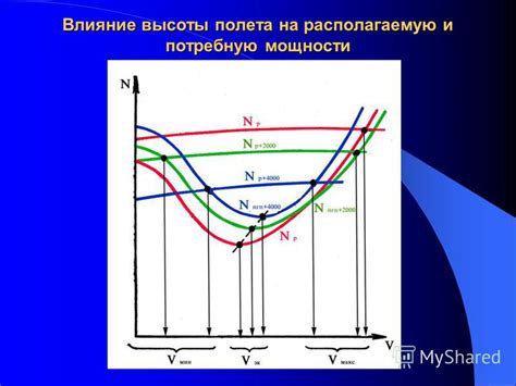 Влияние скорости и высоты полета