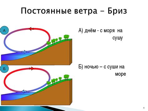 Влияние скорости и направления ветра на формирование барашков