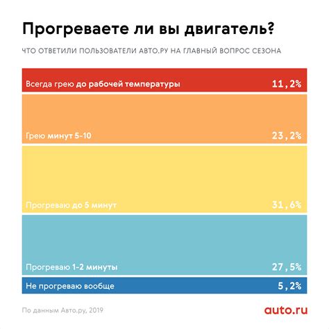 Влияние слишком долгого прогрева на расходы топлива