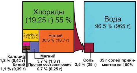 Влияние солености морской воды на окружающую среду