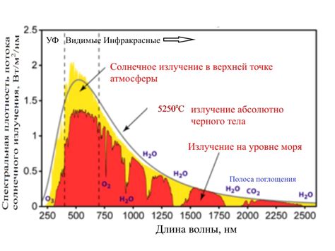 Влияние солнечного спектра