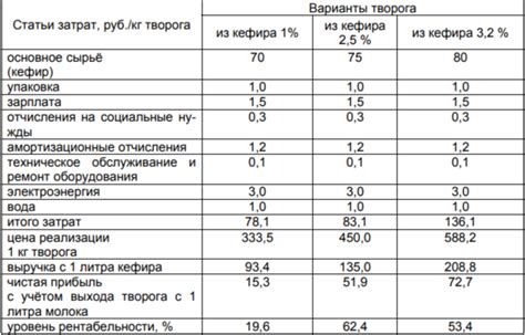 Влияние состава кефира на результат анализов