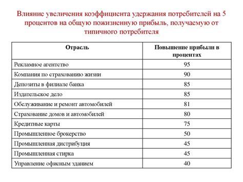 Влияние состава на длительность удержания