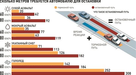 Влияние состояния дороги на тормозной путь