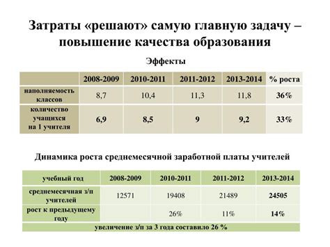 Влияние социального статуса на уровень заработной платы