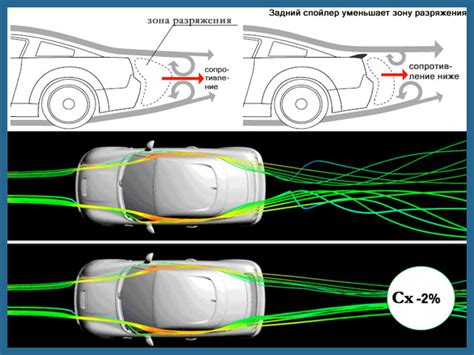 Влияние спойлера на аэродинамику автомобиля