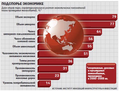 Влияние спортивных событий на экономику и туризм