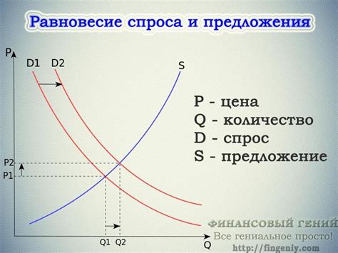 Влияние спроса и предложения на валютном рынке