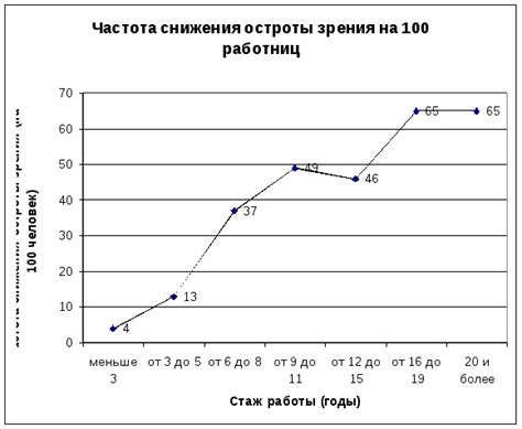 Влияние стажа работы на уровень оклада