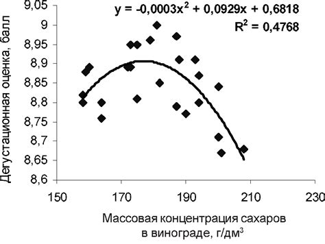 Влияние степени зрелости на качество и вкус