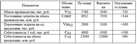 Влияние структуры исходных данных на происходящие изменения