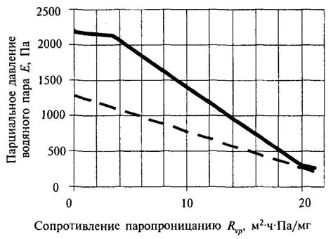 Влияние температурных перепадов на образование конденсата