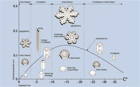 Влияние температуры и влажности на формирование снежинок