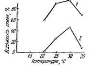 Влияние температуры на всхожесть семян укропа и оптимальные значения