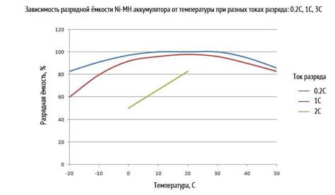 Влияние температуры на емкость аккумулятора