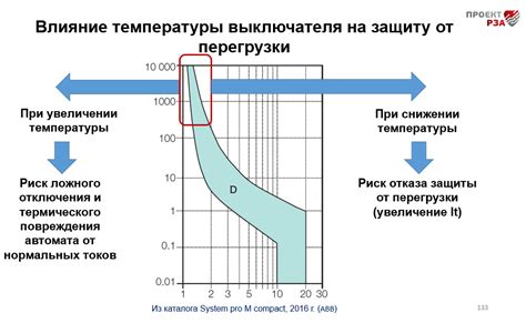 Влияние температуры на мутность дистиллята