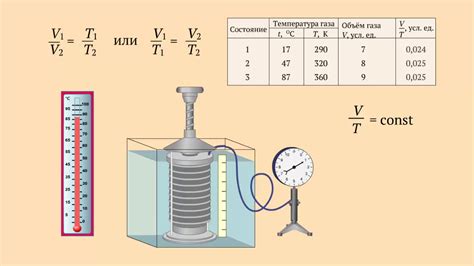 Влияние температуры на объем газа