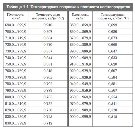 Влияние температуры на плотность масла