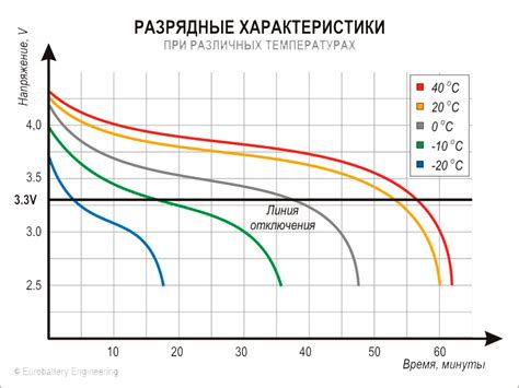 Влияние температуры на работу автономки