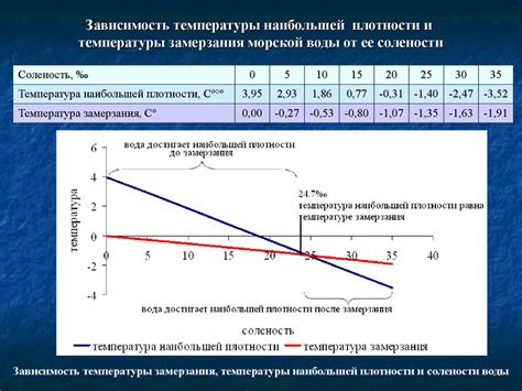 Влияние температуры на свойства вод