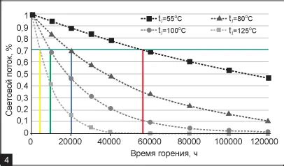 Влияние температуры на срок годности