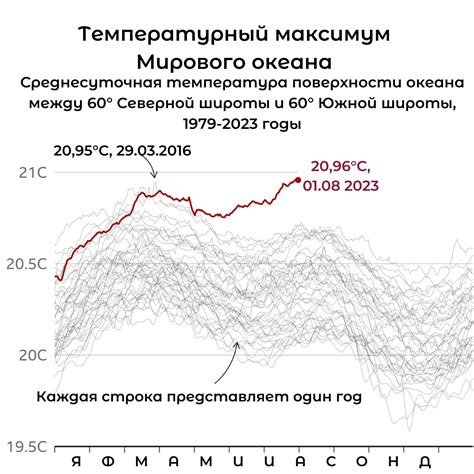 Влияние температуры поверхности океанов