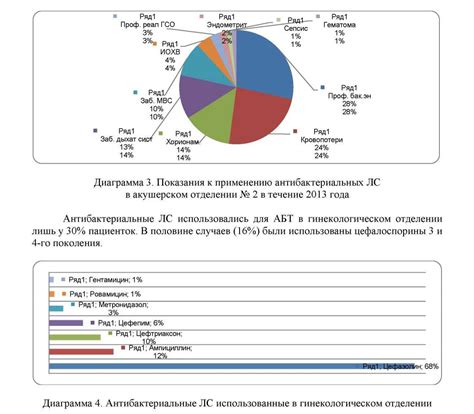 Влияние типа антибиотика на длительность его использования