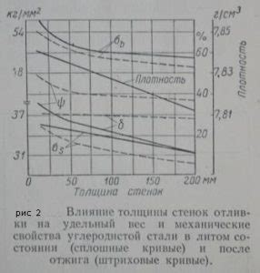 Влияние толщины стенок