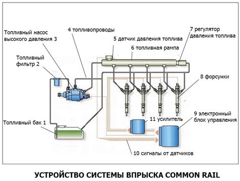 Влияние топливной системы на обороты двигателя