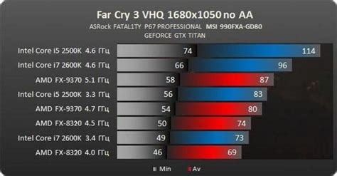 Влияние троттлинга процессора на производительность AMD FX