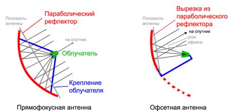 Влияние удаленности от города на сигнал телевизионной антенны