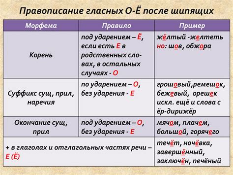 Влияние ударения и гласных на правописание