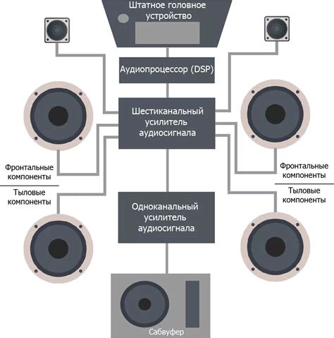 Влияние усилителя на звучание коаксиальных динамиков