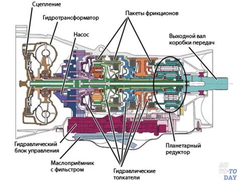 Влияние установки автоматической коробки передач на производительность автомобиля