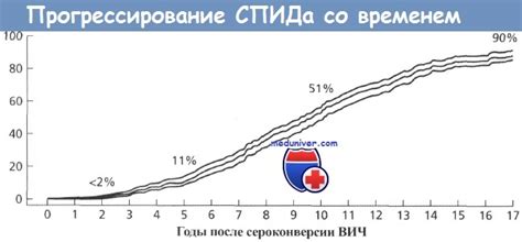 Влияние физиологических факторов на длительность инфекционности