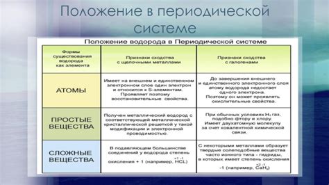 Влияние физических свойств водорода на выбор его местоположения в периодической системе