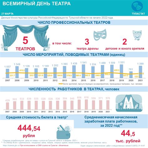 Влияние финансового состояния театра на цену билета