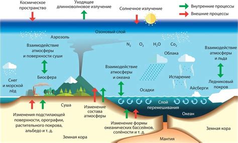 Влияние формы Земли на климат и атмосферу