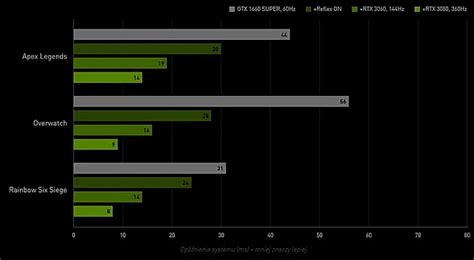 Влияние функции Nvidia Reflex на производительность компьютера