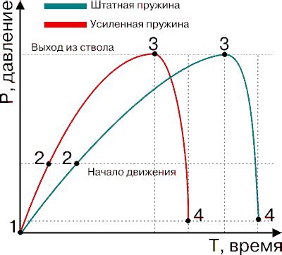 Влияние шума на пользование пружинно-поршневой пневматикой