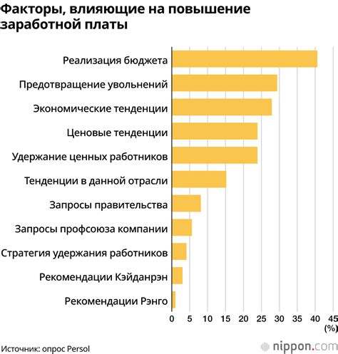 Влияние экономических факторов на рост заработной платы