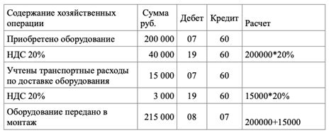 Влияние эксплуатации на стоимость основного средства