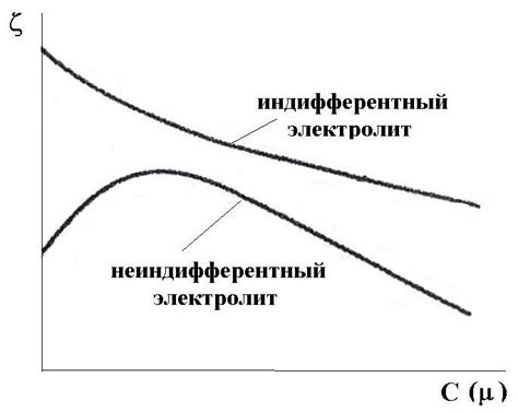 Влияние электролитов на нагрев