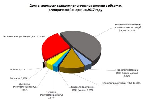 Влияние энергии на пользователей