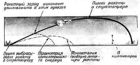 Влияние эффектов на дальность полета