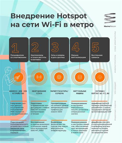 Внедрение бесплатного Wi-Fi