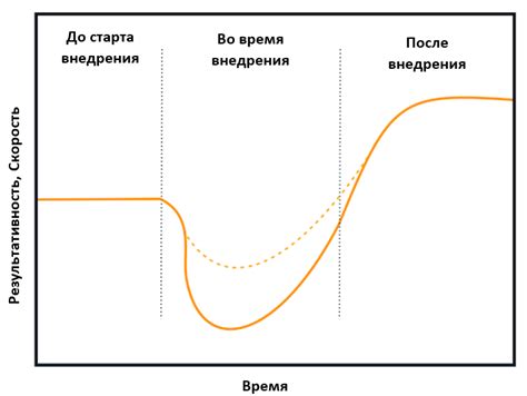 Внедрение изменений: поэтапная реализация и контроль