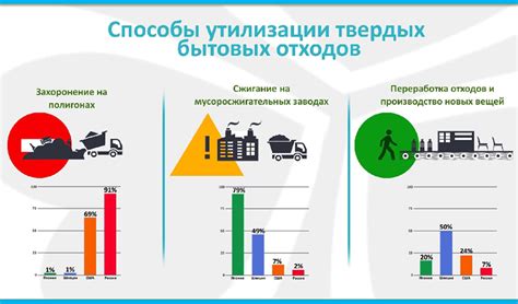 Внедрение методов переработки отходов